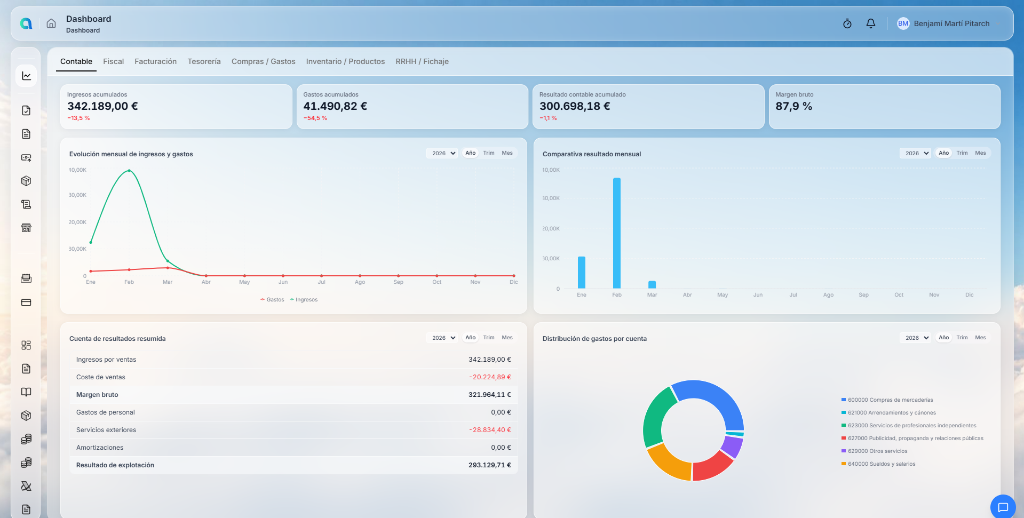 Dashboard de rentabilidad en Akua.cloud